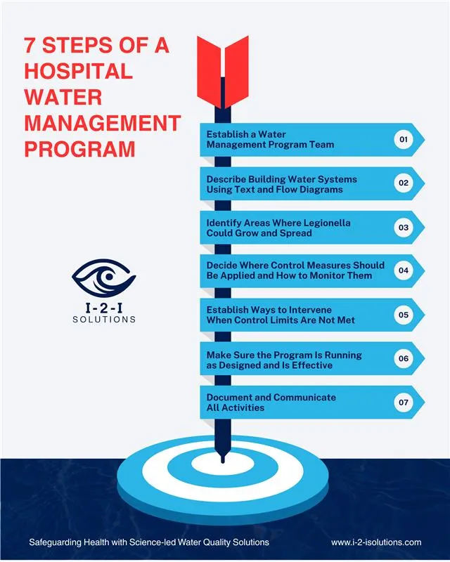 Hospital water management program diagram by I-2-I Solutions