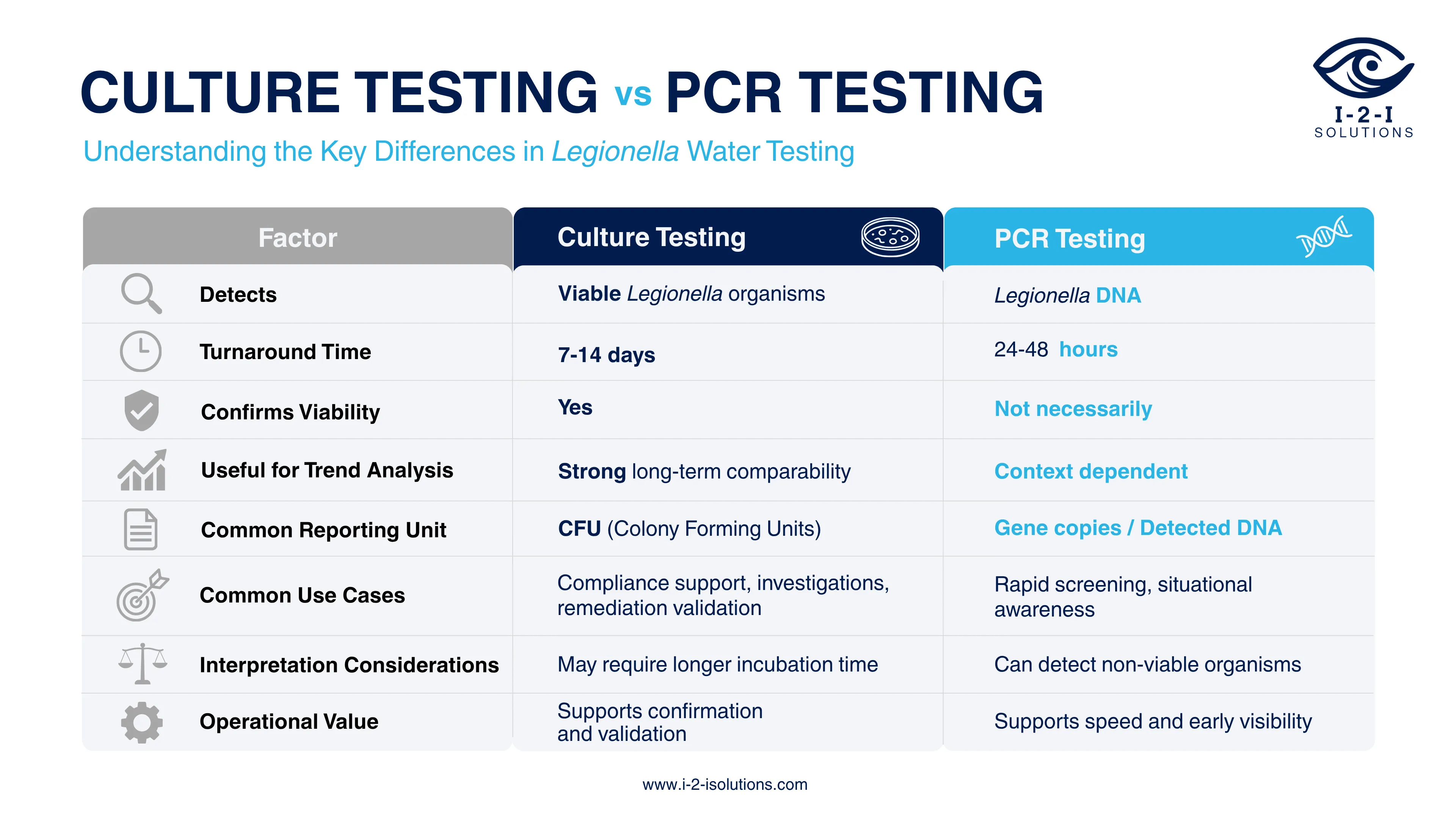 comparison graphic from I-2-I Solutions showing PCR vs culture Legionella water testing methods including viability, turnaround time, reporting differences, and operational use cases